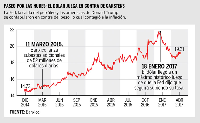 Gráfica: Paseo por las nubes, el dólar juega en contra de Carstens
