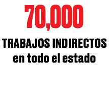 70,000 TRABAJOS INDIRECTOS en todo el estado